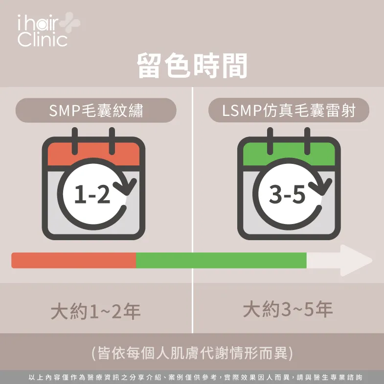 留色時間比較-SMP仿真毛囊是什麼